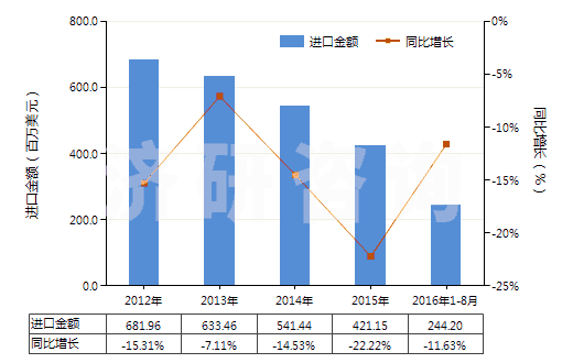 2012-2016年8月中國天然橡膠乳（不論是否予硫化）(HS40011000)進(jìn)口總額及增速統(tǒng)計(jì)